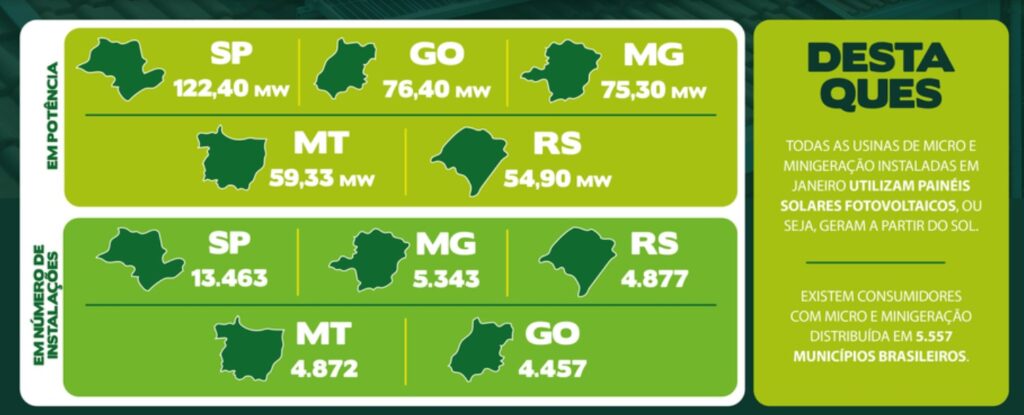 Energia elétrica: São Paulo registra maior número de sistemas de micro e minigeração distribuída instalados em janeiro